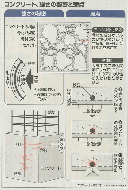 今さら聞けない コンクリートって その 三和建設のコンクリート住宅 ｂｌｏｇ