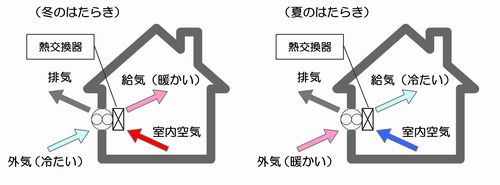 24時間換気システム その 三和建設のコンクリート住宅 ｂｌｏｇ