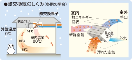 大阪こだわりのｒｃ住宅 計画換気システム 三和建設のコンクリート住宅 ｂｌｏｇ