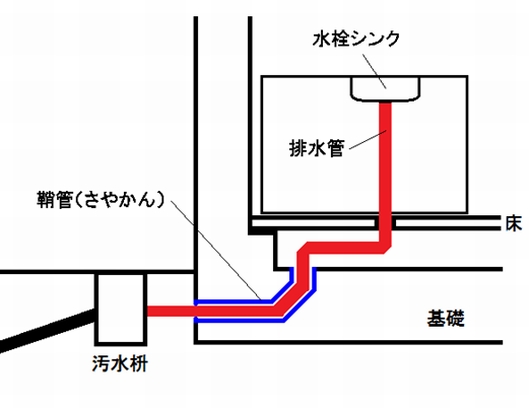 将来を見据えた私たちの取り組み！･･･サヤ管工法 | 三和建設のコンクリート住宅 blog