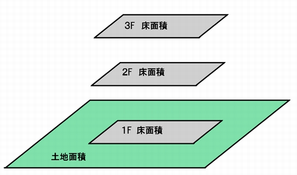 いまさら聞けない 建ぺい率 容積率 って何 その 三和建設のコンクリート住宅 ｂｌｏｇ