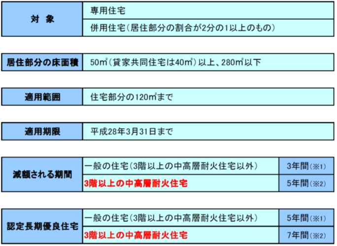 3階建rc住宅なら 固定資産税の軽減措置を受けられるかも 三和建設のコンクリート住宅 ｂｌｏｇ