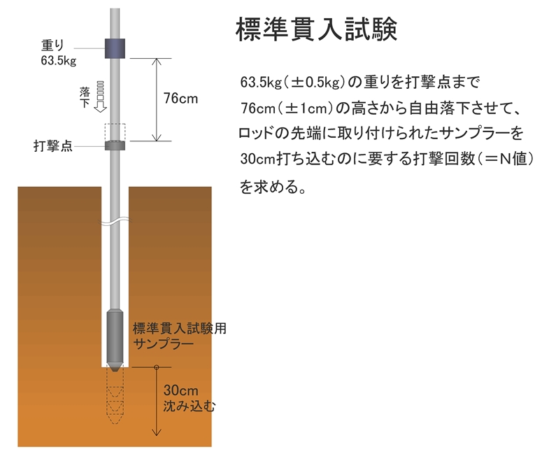 杭のはなし 地盤改良杭 と 基礎杭 三和建設のコンクリート住宅 ｂｌｏｇ