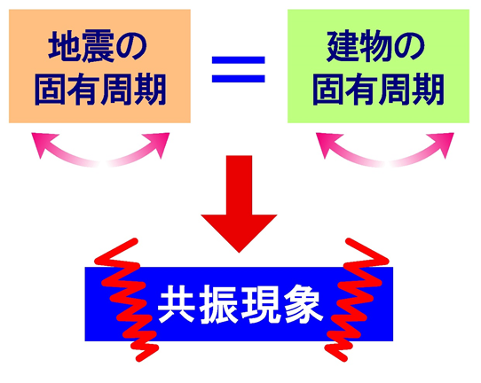 地震時 建物の揺れが増幅される 共振現象 三和建設のコンクリート住宅 ｂｌｏｇ