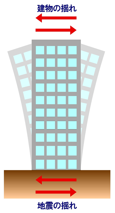 10階建て程度の建物では、固有周期は約0.6∼0.8秒