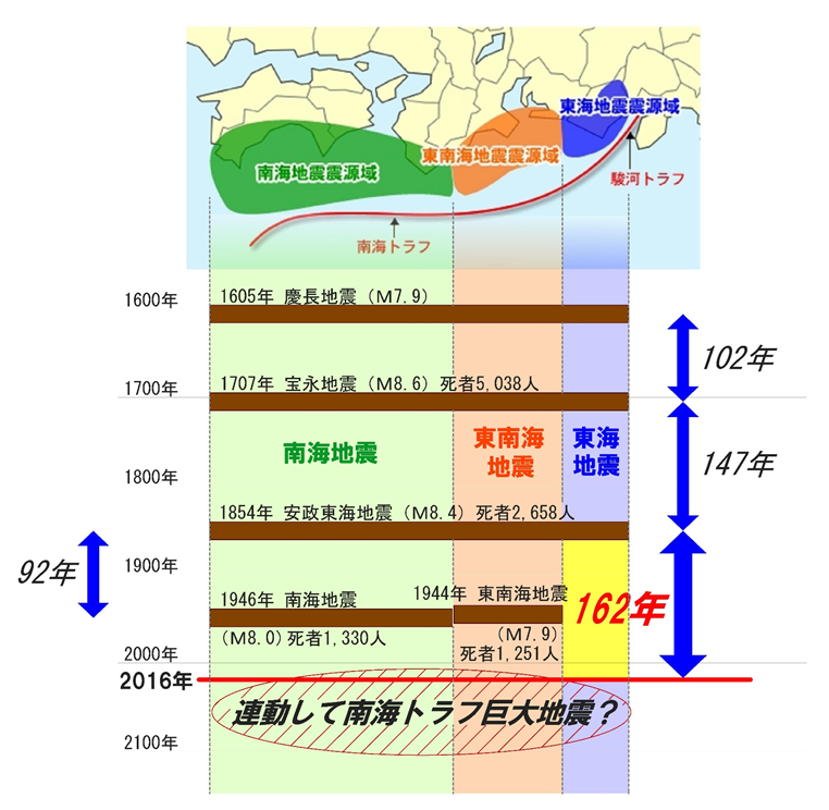 南海トラフの3つの震源域、南海・東南海・東海地震震源域
