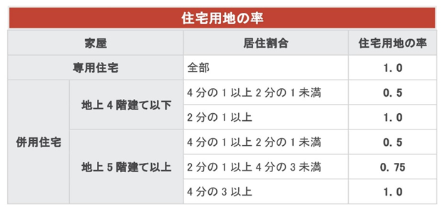 大阪市のホームページより「住宅用地の率」
