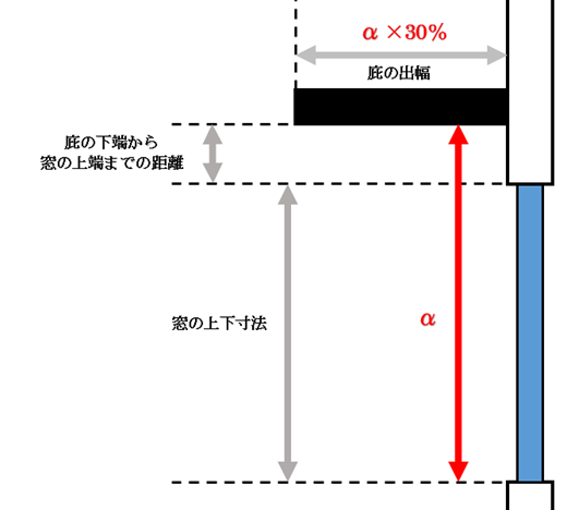 窓（開口部）の下端から庇の下端(下の図のα)×３０％がベストの出幅