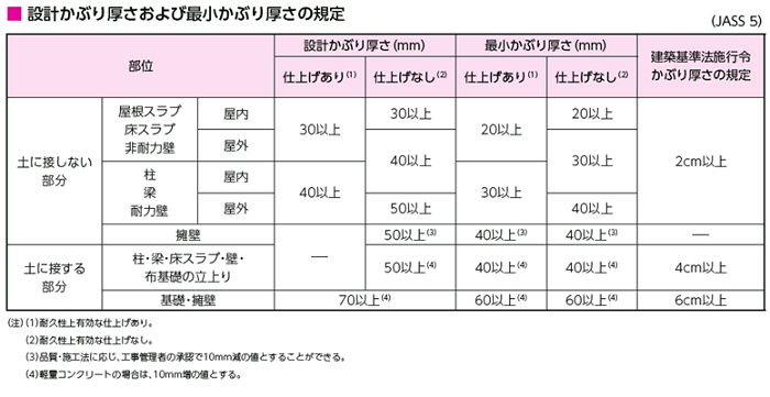 甲子園の家 建築日記 建物の寿命を決めるコンクリートのかぶり厚 三和建設のコンクリート住宅 ｂｌｏｇ