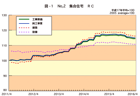 10年前と現在 住宅価格はどうなった 三和建設のコンクリート住宅 ｂｌｏｇ