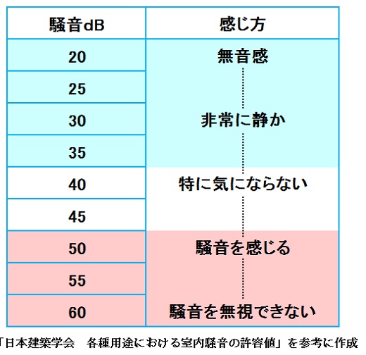 「国道沿いでもこの静けさ」・・・実証!RC住宅の音環境 | 三和建設のコンクリート住宅 blog