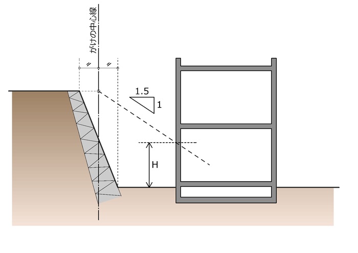 がけ地での建築のポイント 兵庫県 がけ条例 解説 三和建設のコンクリート住宅 ｂｌｏｇ