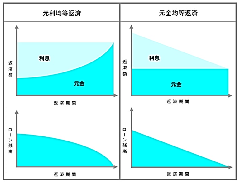元金