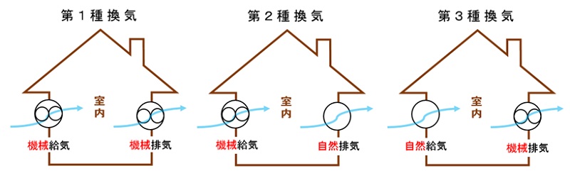 24時間計画換気システムで快適な空気環境を手に入れる 三和建設のコンクリート住宅 ｂｌｏｇ