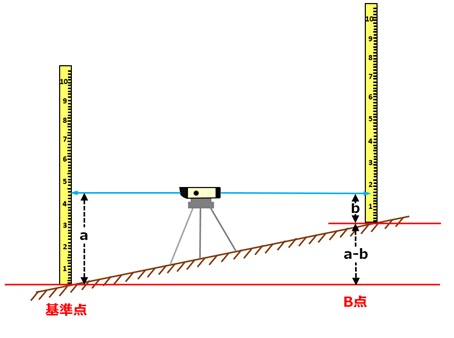建築計画には欠かすことのできない「レベル測量」 | 三和建設の 