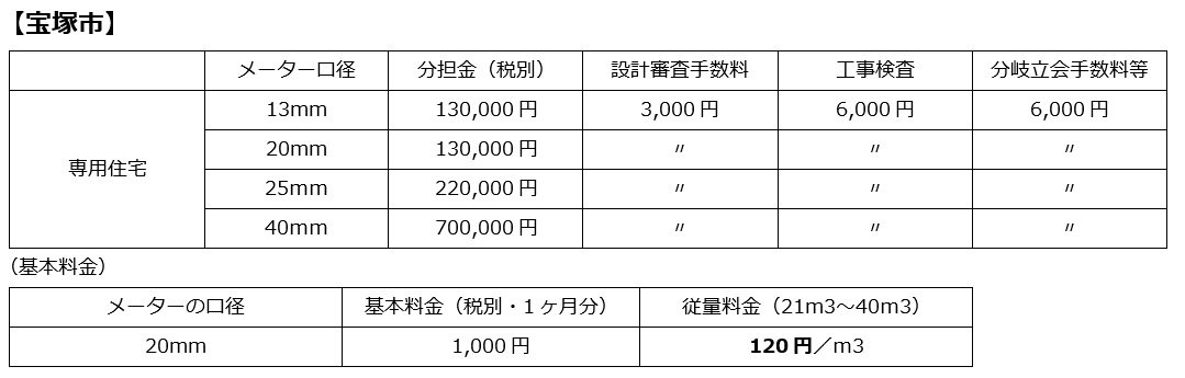 えっ こんなにも違うの 阪神間各市の水道分担金と水道代 三和建設のコンクリート住宅 ｂｌｏｇ