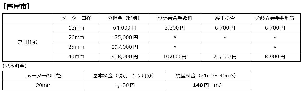 えっ こんなにも違うの 阪神間各市の水道分担金と水道代 三和建設のコンクリート住宅 ｂｌｏｇ