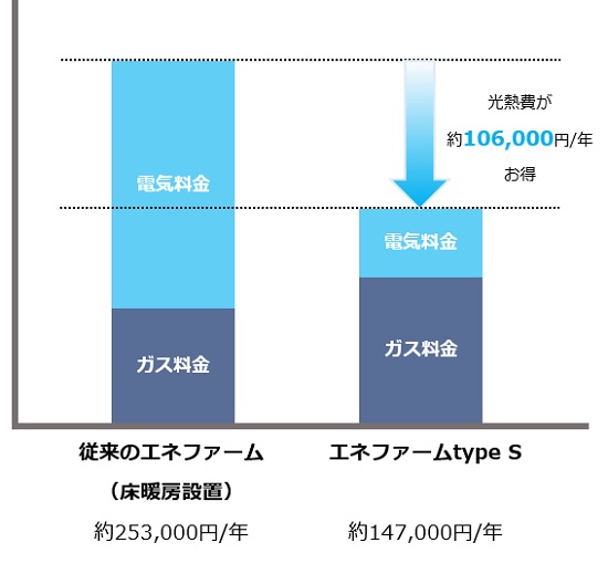 ※大阪ガス シミュレーション数値参照。条件により金額の上下有り。