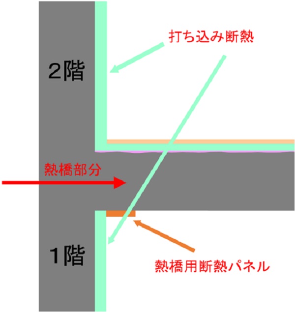 1階天井　オレンジ色の「熱橋」対策用の断熱パネル　断面図