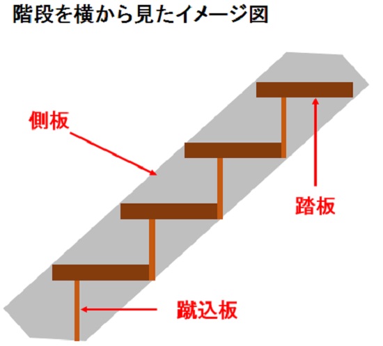 階段を横から見たイメージ図