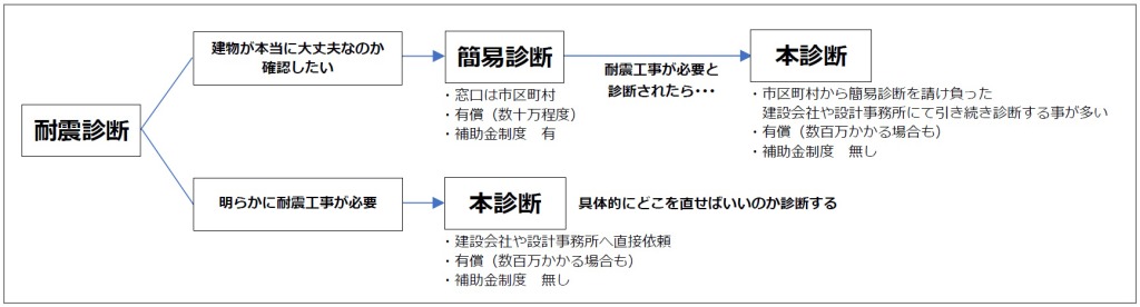 耐震診断_流れ