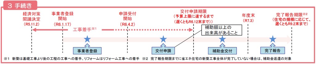 子育てエコホーム支援事業_手続き