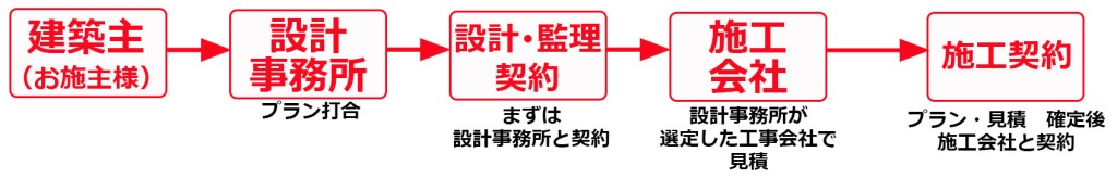 建築設計事務所_契約フロー