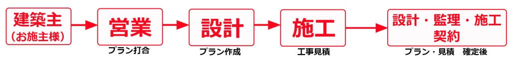 設計施工会社_契約フロー